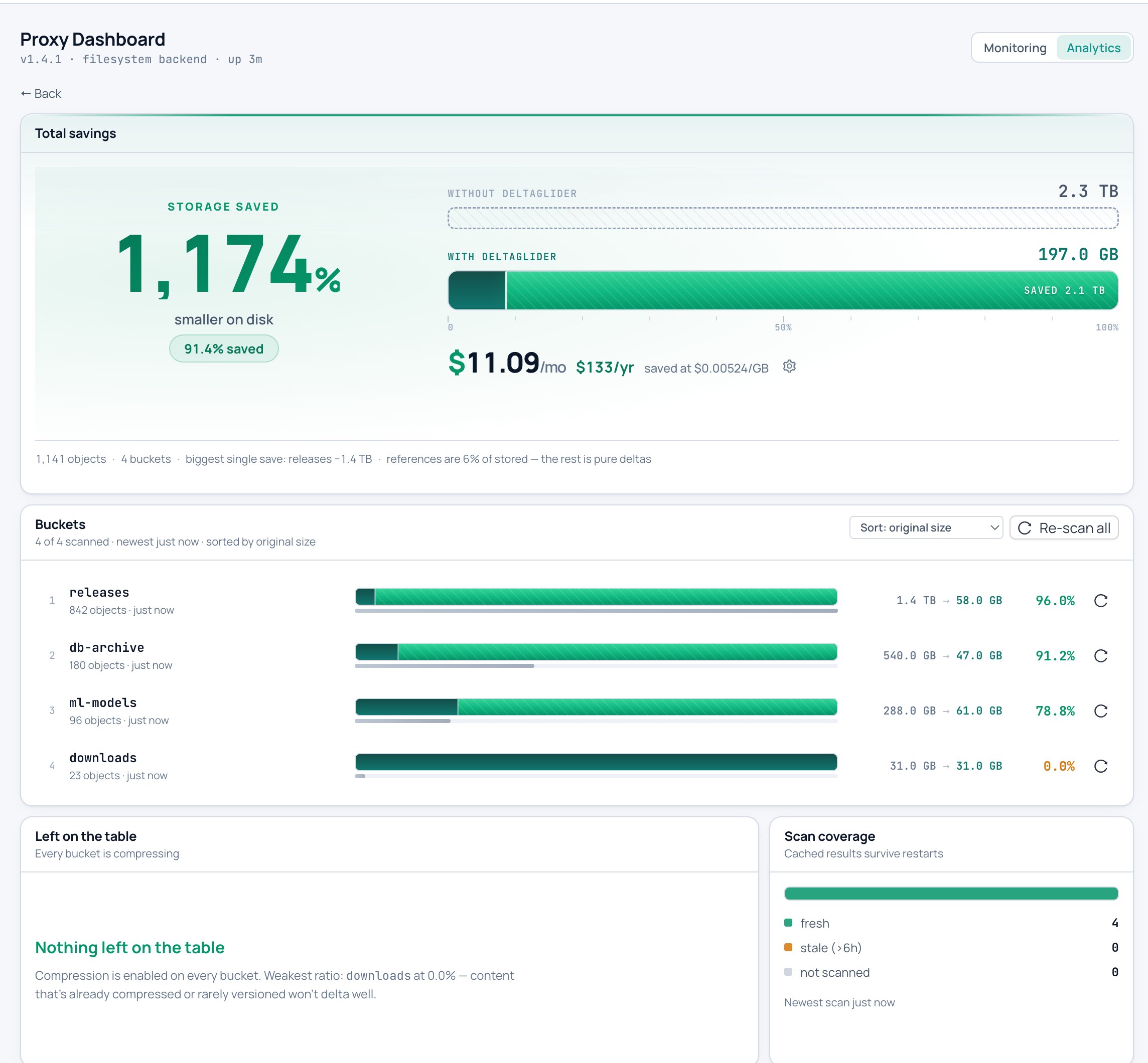 The DeltaGlider Proxy Dashboard: total savings of 1,174% smaller on disk, a with/without comparison bar, and per-bucket savings for releases, db-archive, ml-models, and downloads