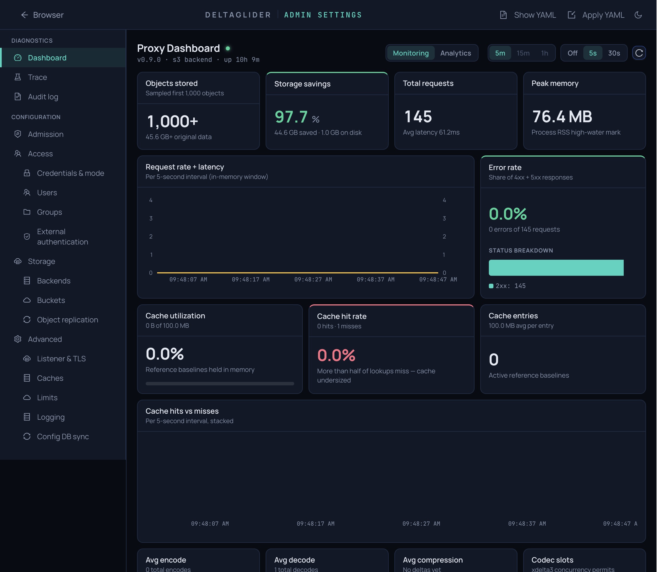 DeltaGlider Proxy operations dashboard with request, cache, and error metrics