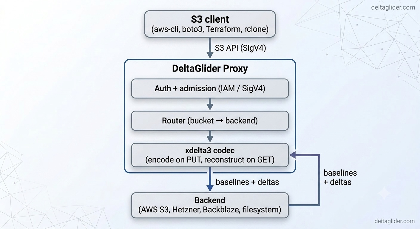 The data path: an S3 client speaks the S3 API (SigV4) to the DeltaGlider Proxy, which runs auth and admission, routes the bucket to a backend, and runs the xdelta3 codec (encode on PUT, reconstruct on GET) before reading and writing baselines and deltas on the backend — AWS S3, Hetzner, Backblaze, or a local filesystem.